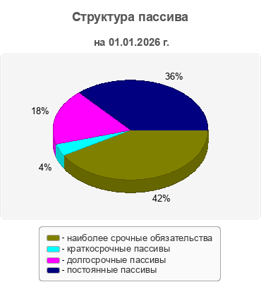 Структура пассива