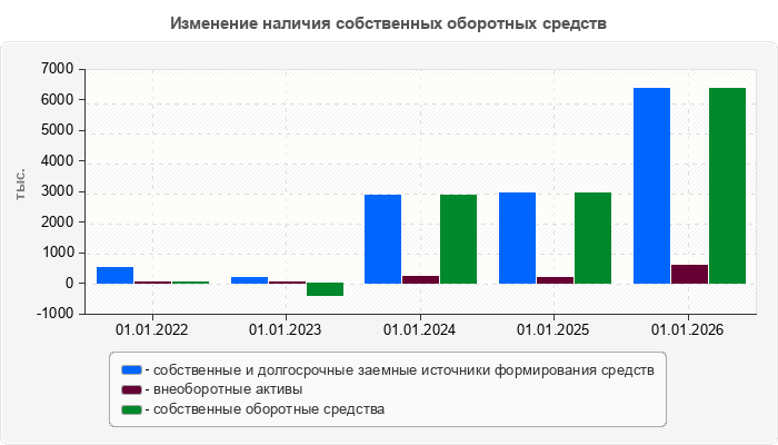 Изменение наличия собственных оборотных средств