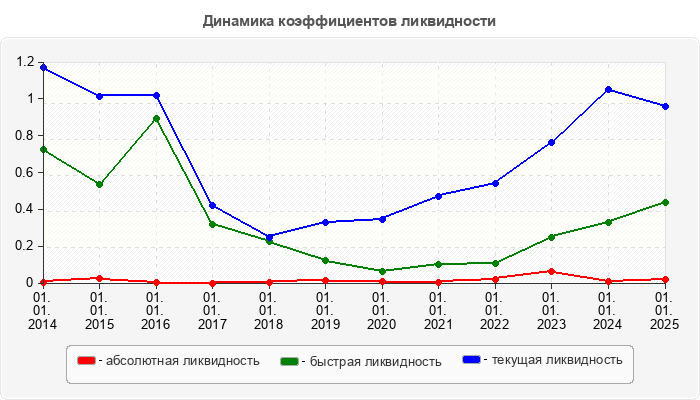 Динамика коэффициентов ликвидности