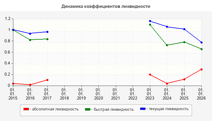 Динамика коэффициентов ликвидности