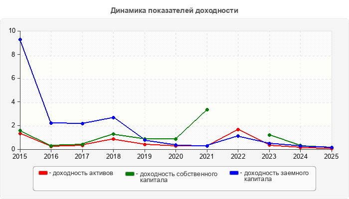 Динамика показателей доходности
