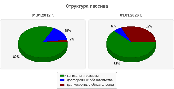 Структура пассива