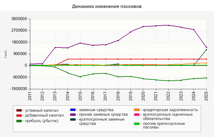 Динамика изменения пассивов