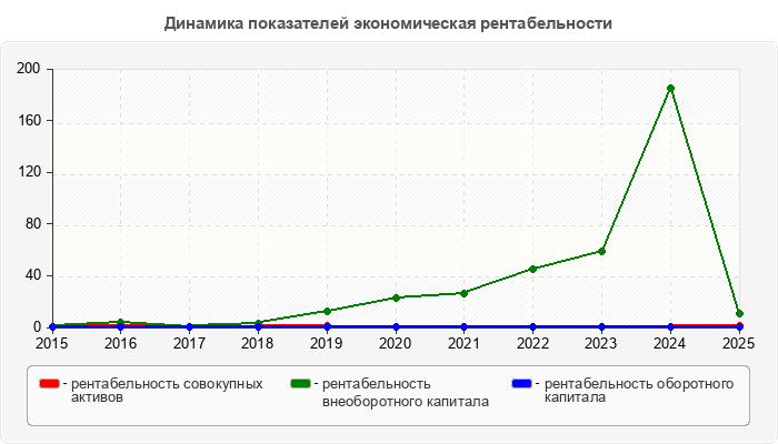 Динамика показателей экономическая рентабельности