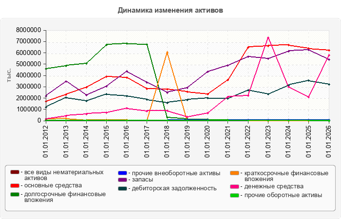 Динамика изменения активов