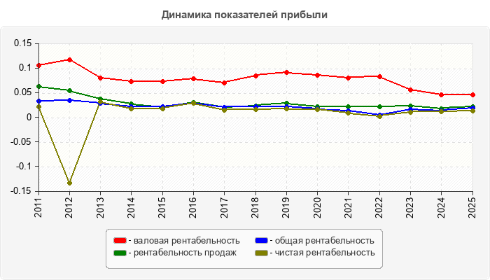 Динамика показателей прибыли