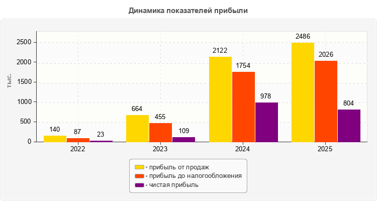 Динамика показателей прибыли