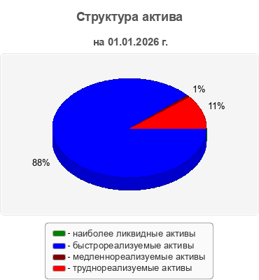 Структура актива