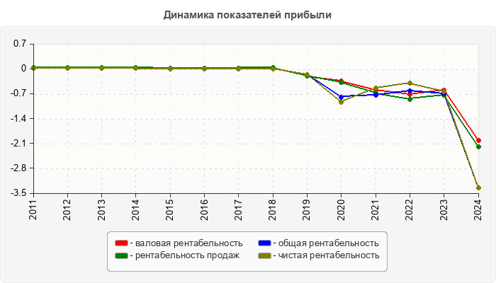 Динамика показателей прибыли