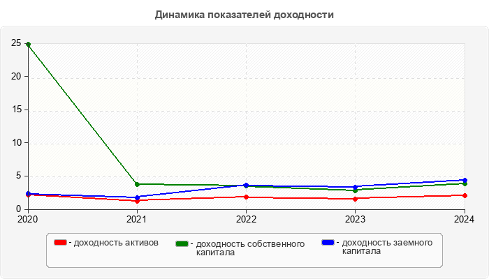 Динамика показателей доходности