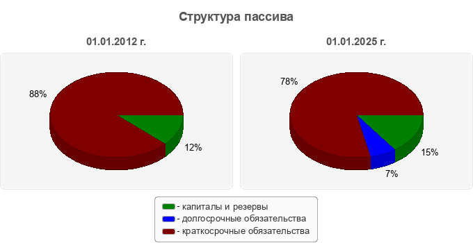 Структура пассива