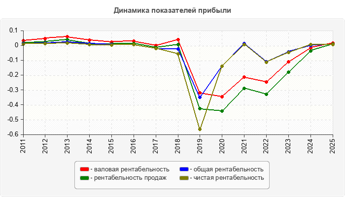 Динамика показателей прибыли