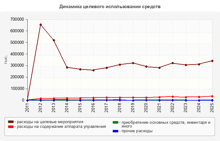 Динамика целевого использовании средств