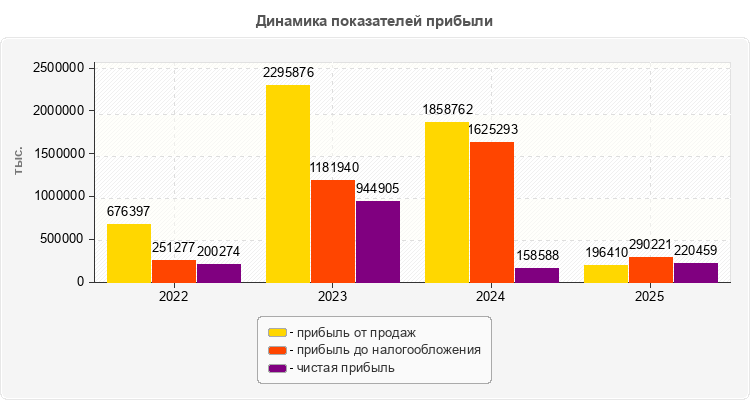 Динамика показателей прибыли