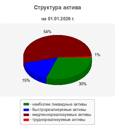 Структура актива