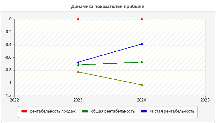 Динамика показателей прибыли