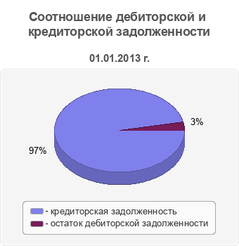 Соотношение дебиторской и кредиторской задолженности
