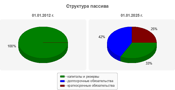 Структура пассива