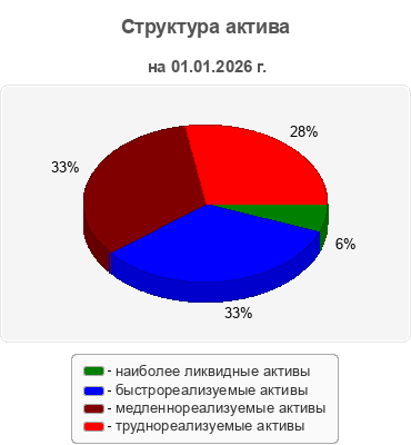 Структура актива
