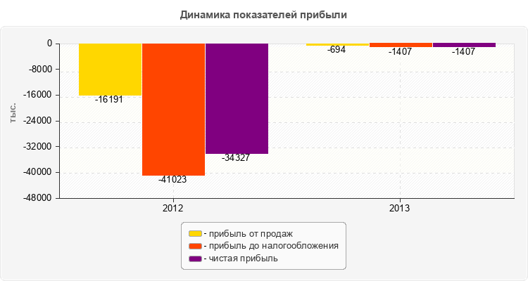 Динамика показателей прибыли