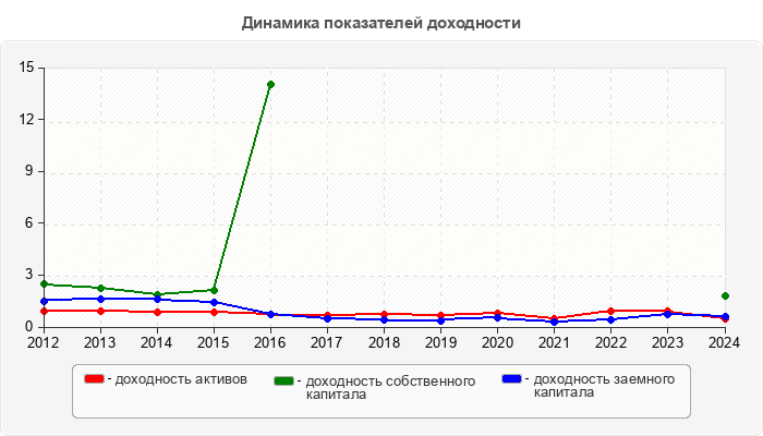 Динамика показателей доходности