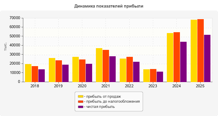 Динамика показателей прибыли