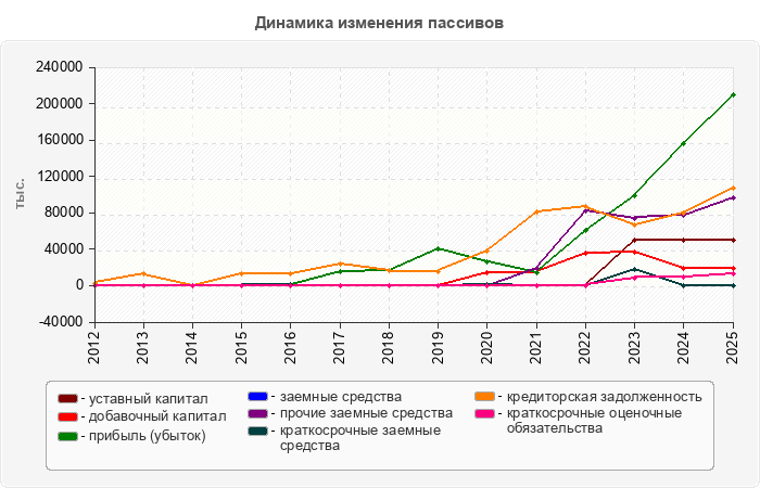 Динамика изменения пассивов