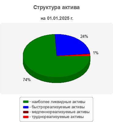 Структура актива