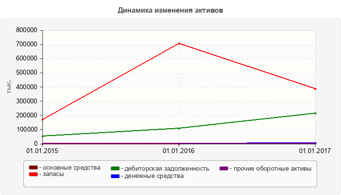 Динамика изменения активов
