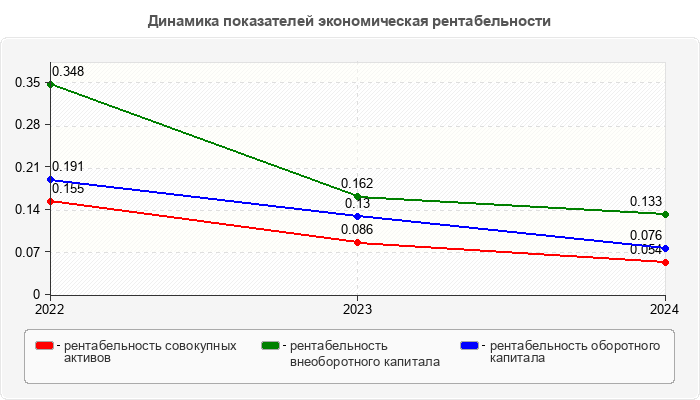 Динамика показателей экономическая рентабельности
