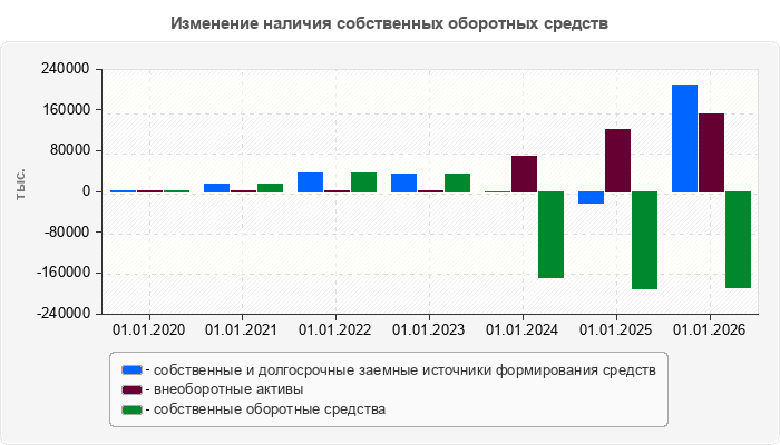 Изменение наличия собственных оборотных средств