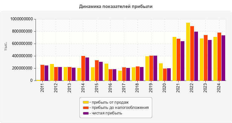 Динамика показателей прибыли