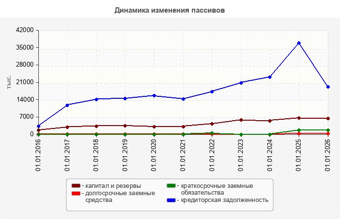 Динамика изменения пассивов