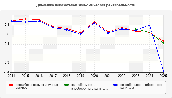 Динамика показателей экономическая рентабельности
