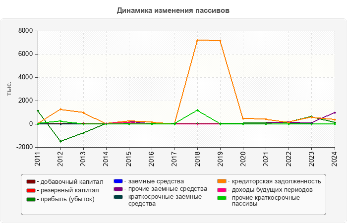 Динамика изменения пассивов