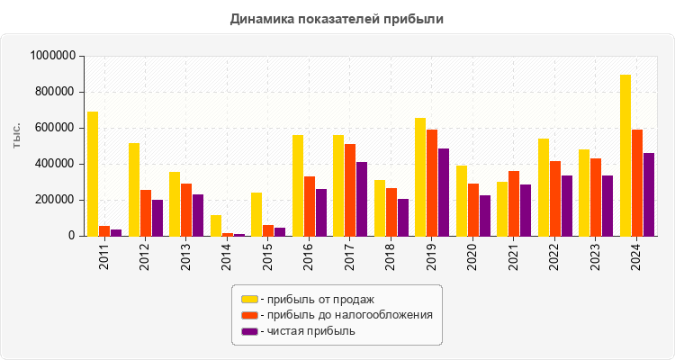 Динамика показателей прибыли
