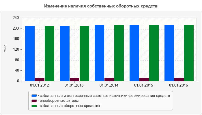 Изменение наличия собственных оборотных средств