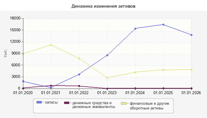 Динамика изменения активов