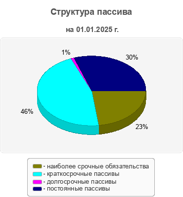 Структура пассива