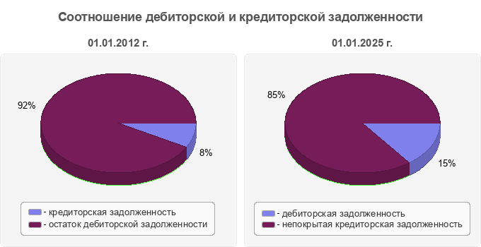 Соотношение дебиторской и кредиторской задолженности