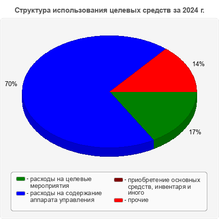 Структура использования целевых средств за 2024 г.