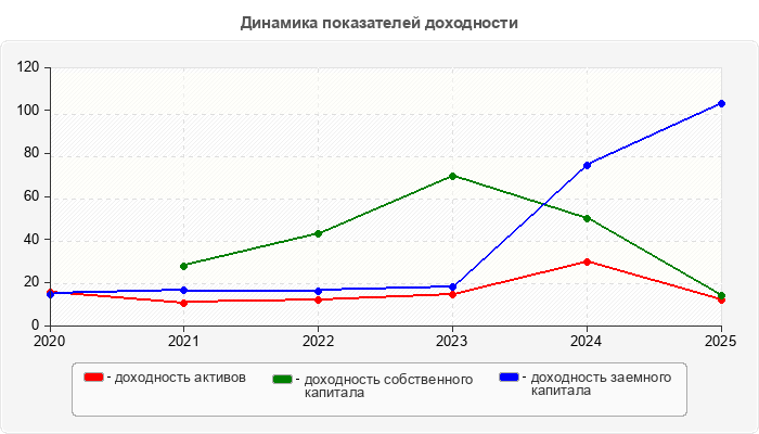 Динамика показателей доходности