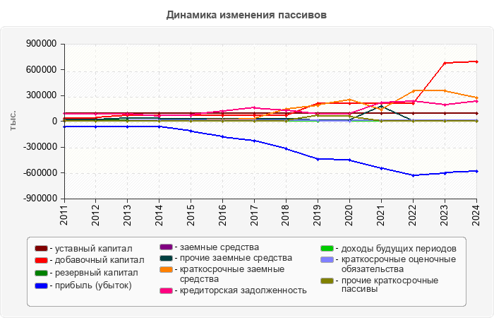 Динамика изменения пассивов
