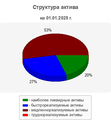 Структура актива