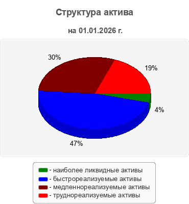 Структура актива