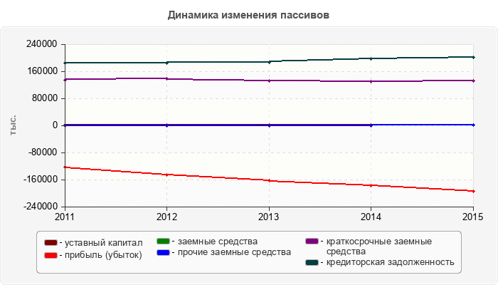 Динамика изменения пассивов