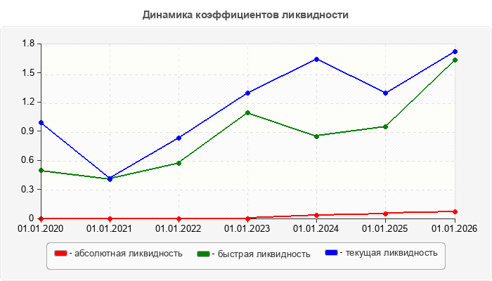 Динамика коэффициентов ликвидности