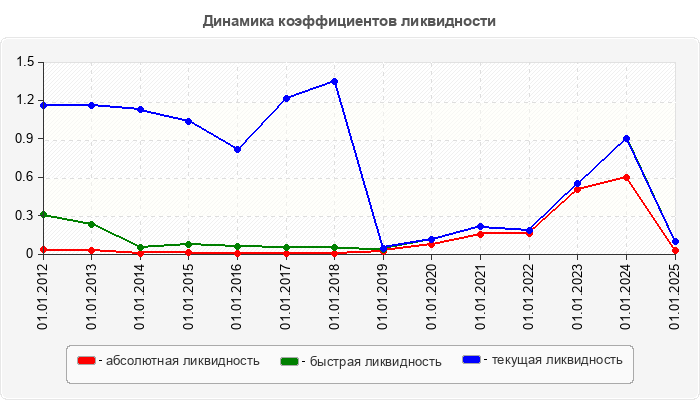 Динамика коэффициентов ликвидности