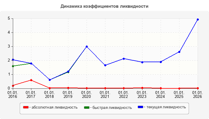 Динамика коэффициентов ликвидности