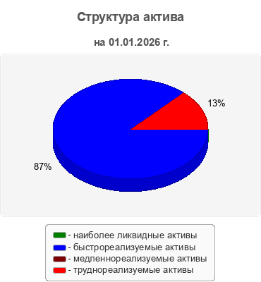 Структура актива